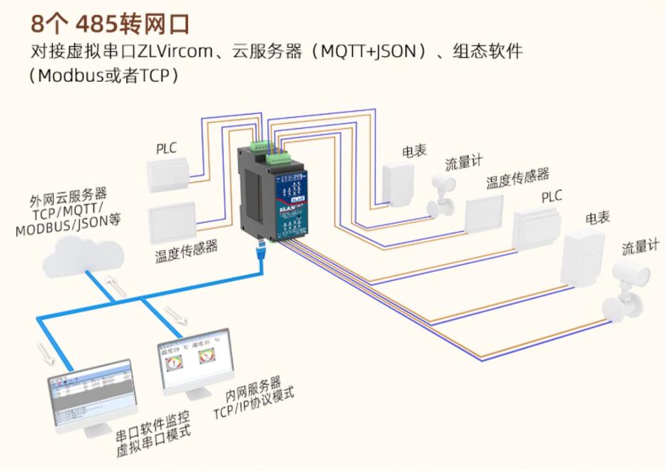 工业级导轨式8串口服务器四路RS485转以太网Modbus网关MQTT爱游戏APP官网